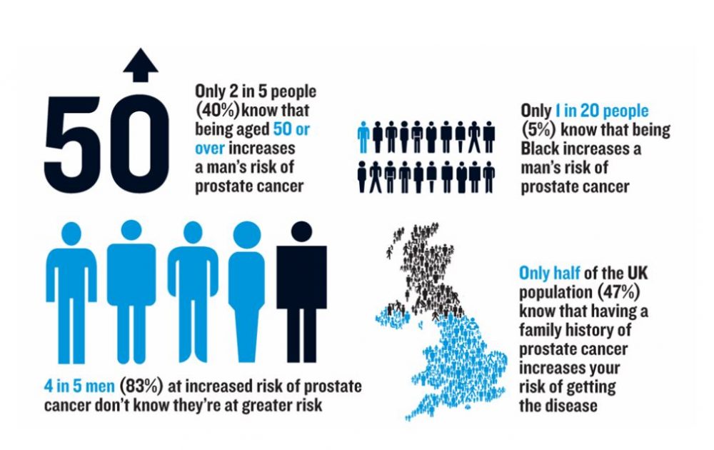 Prostate Cancer Infographic